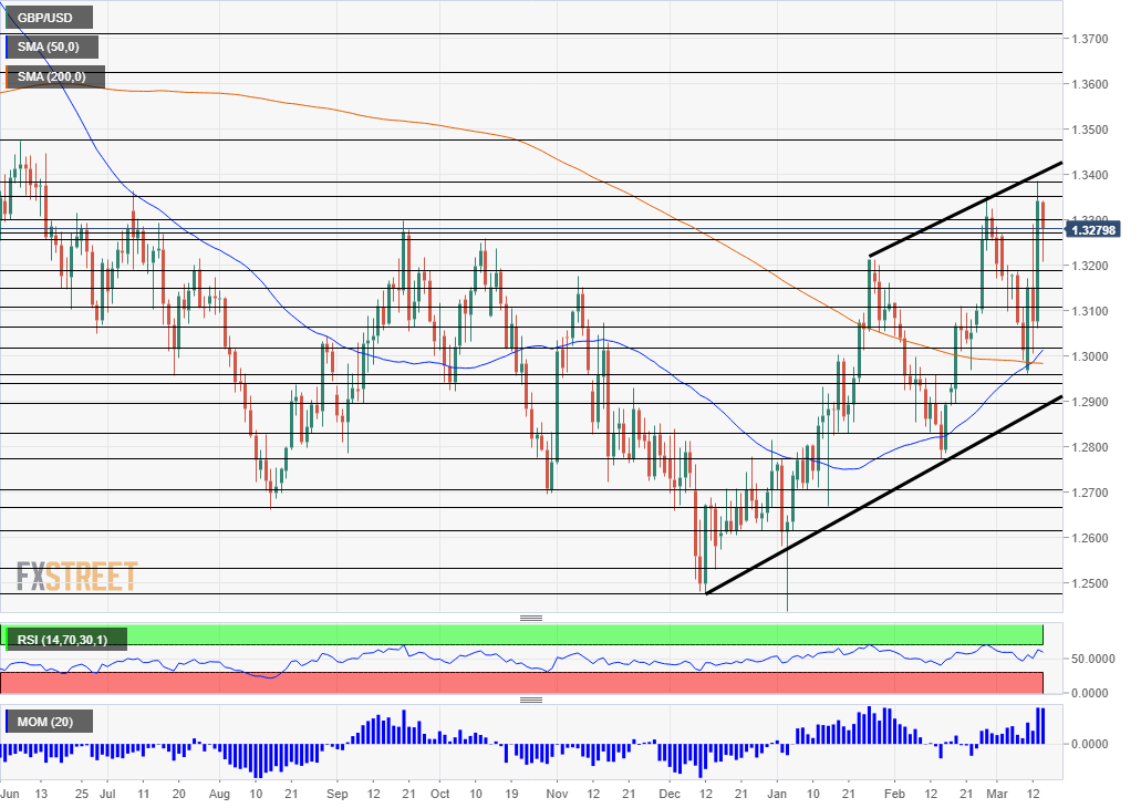GBP USD technical analysis March 18 22 2019